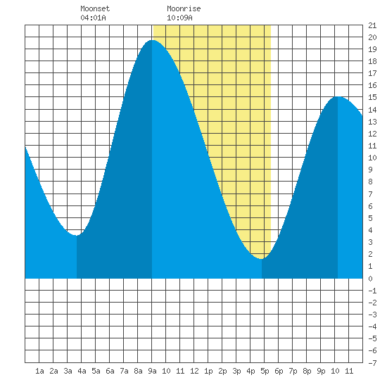 Kenai Pier tide chart for Wednesday, February 5, 2025