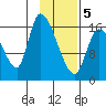 Kenai Pier tide chart for Wednesday, February 5, 2025