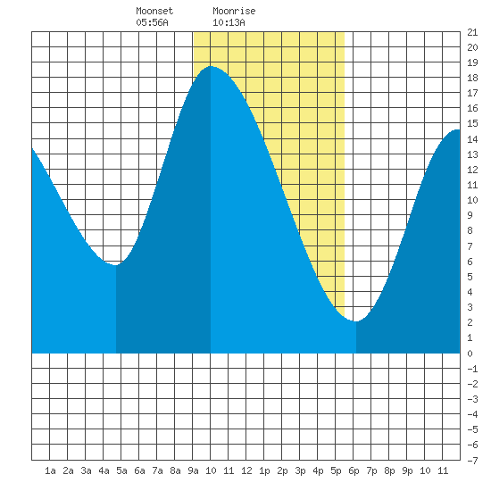 Kenai Pier tide chart for Thursday, February 6, 2025