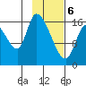 Kenai Pier tide chart for Thursday, February 6, 2025