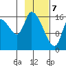 Kenai Pier tide chart for Friday, February 7, 2025
