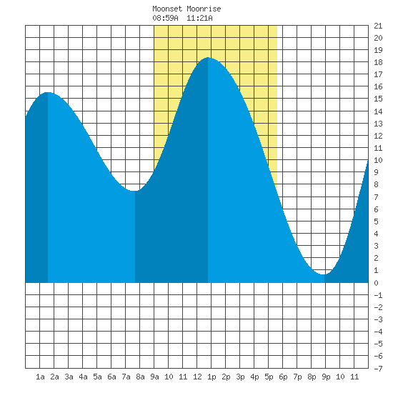 Kenai Pier tide chart for Saturday, February 8, 2025