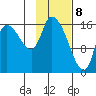 Kenai Pier tide chart for Saturday, February 8, 2025