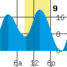 Kenai Pier tide chart for Sunday, February 9, 2025