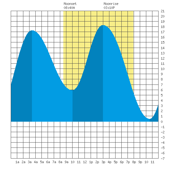 Kenai Pier tide chart for Monday, March 10, 2025