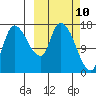 Kenai Pier tide chart for Monday, March 10, 2025