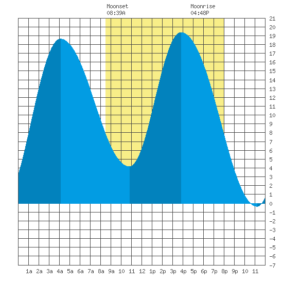 Kenai Pier tide chart for Tuesday, March 11, 2025