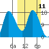 Kenai Pier tide chart for Tuesday, March 11, 2025