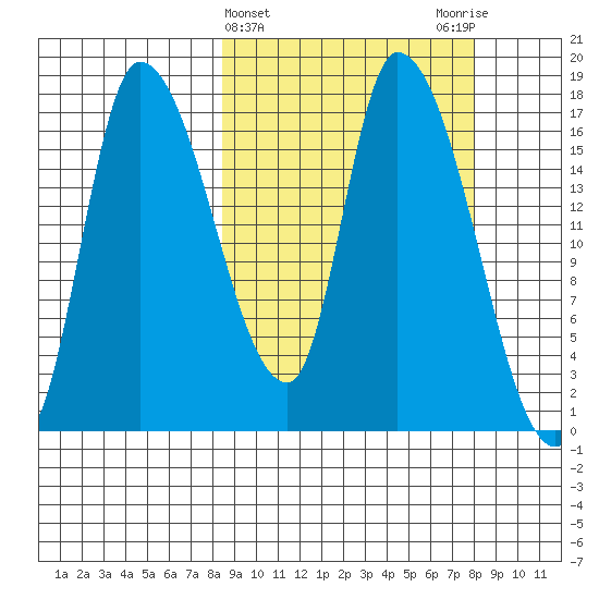 Kenai Pier tide chart for Wednesday, March 12, 2025