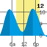 Kenai Pier tide chart for Wednesday, March 12, 2025