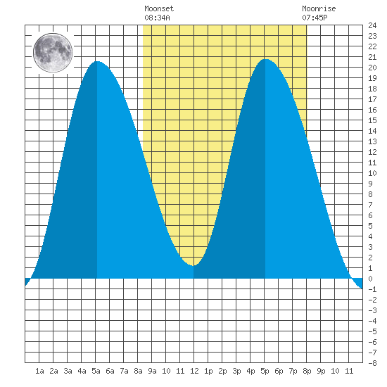 Kenai Pier tide chart for Thursday, March 13, 2025