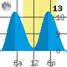 Kenai Pier tide chart for Thursday, March 13, 2025