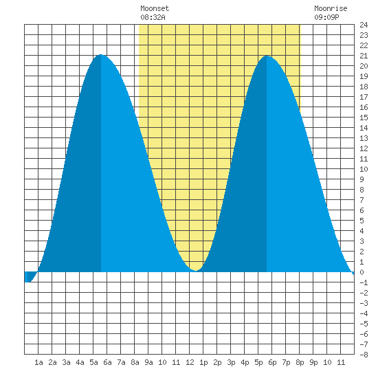 Kenai Pier tide chart for Friday, March 14, 2025