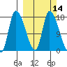 Kenai Pier tide chart for Friday, March 14, 2025