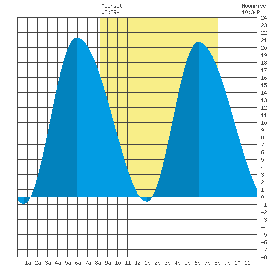 Kenai Pier tide chart for Saturday, March 15, 2025