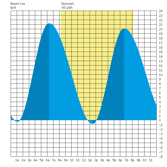 Kenai Pier tide chart for Sunday, March 16, 2025