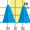 Kenai Pier tide chart for Sunday, March 16, 2025