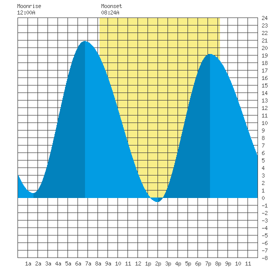 Kenai Pier tide chart for Monday, March 17, 2025