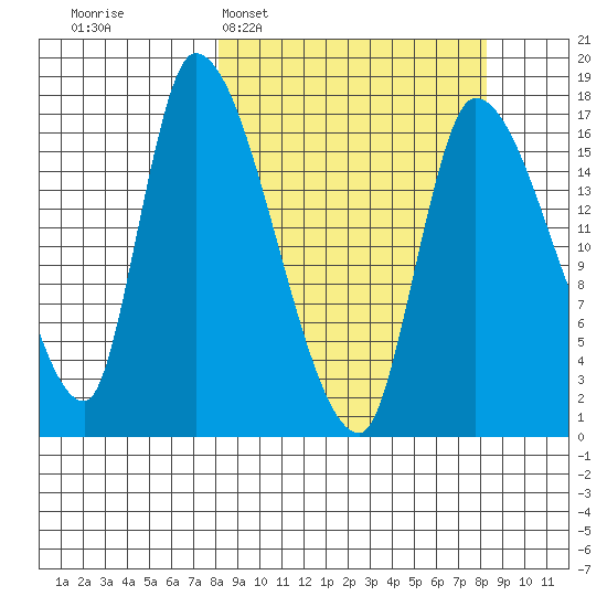 Kenai Pier tide chart for Tuesday, March 18, 2025