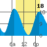 Kenai Pier tide chart for Tuesday, March 18, 2025