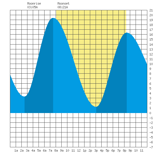 Kenai Pier tide chart for Wednesday, March 19, 2025