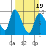 Kenai Pier tide chart for Wednesday, March 19, 2025