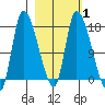 Kenai Pier tide chart for Saturday, March 1, 2025