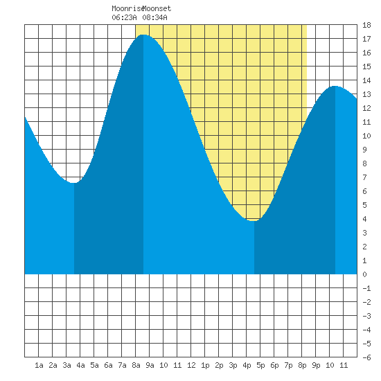 Kenai Pier tide chart for Friday, March 21, 2025