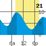 Kenai Pier tide chart for Friday, March 21, 2025