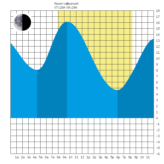 Kenai Pier tide chart for Saturday, March 22, 2025