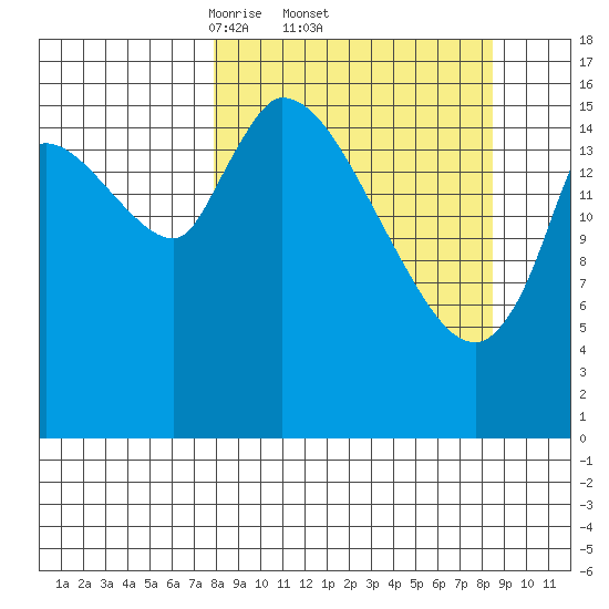 Kenai Pier tide chart for Sunday, March 23, 2025