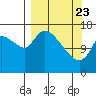 Kenai Pier tide chart for Sunday, March 23, 2025
