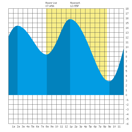 Kenai Pier tide chart for Monday, March 24, 2025
