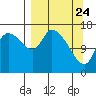 Kenai Pier tide chart for Monday, March 24, 2025