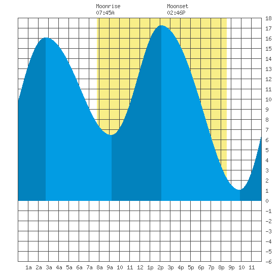 Kenai Pier tide chart for Tuesday, March 25, 2025