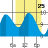 Kenai Pier tide chart for Tuesday, March 25, 2025