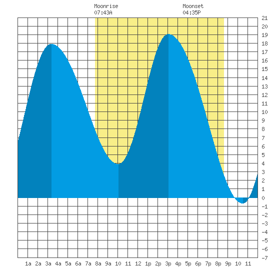 Kenai Pier tide chart for Wednesday, March 26, 2025