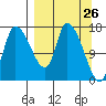 Kenai Pier tide chart for Wednesday, March 26, 2025