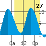 Kenai Pier tide chart for Thursday, March 27, 2025