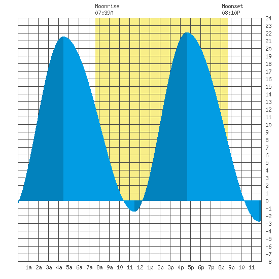 Kenai Pier tide chart for Friday, March 28, 2025