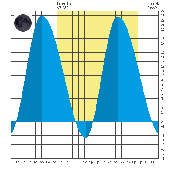 Kenai Pier tide chart for Saturday, March 29, 2025