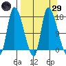Kenai Pier tide chart for Saturday, March 29, 2025