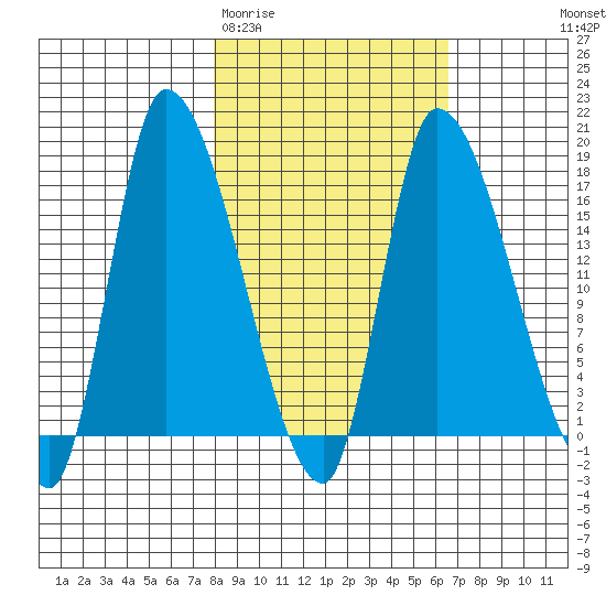 Kenai Pier tide chart for Sunday, March 2, 2025