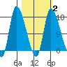 Kenai Pier tide chart for Sunday, March 2, 2025