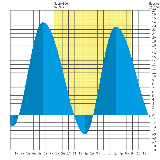 Kenai Pier tide chart for Sunday, March 30, 2025