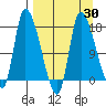 Kenai Pier tide chart for Sunday, March 30, 2025