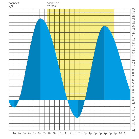 Kenai Pier tide chart for Monday, March 31, 2025