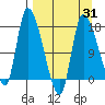 Kenai Pier tide chart for Monday, March 31, 2025