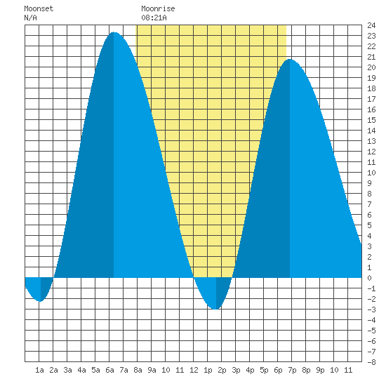 Kenai Pier tide chart for Monday, March 3, 2025