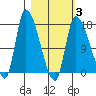 Kenai Pier tide chart for Monday, March 3, 2025